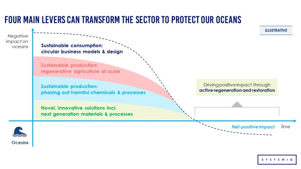 Graph of the four main lzevelers that can transform the sector to protect our oceans