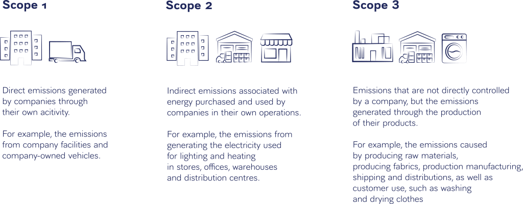 Definition of Scope 1 2 and 3 and examples of where emissions come from