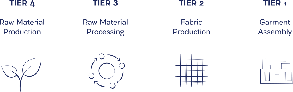 The Fashion Pact's Tier 1-4 illustration that includes raw material production, raw material processing, fabric production and garment assembly