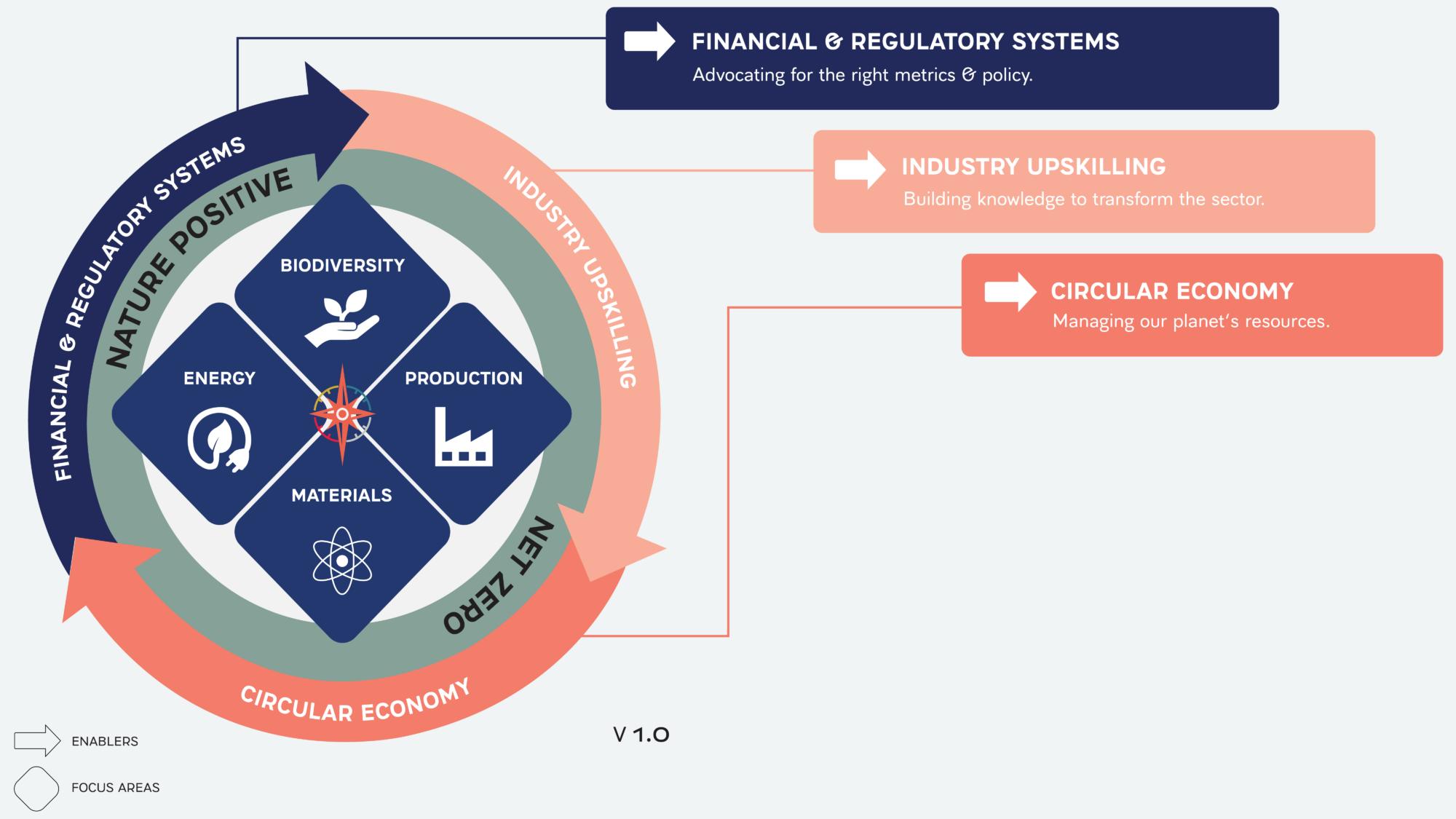 A fashion industry compass, with four focus areas on biodiversity, energy, material and production.